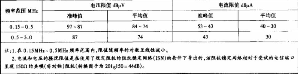 A級(jí)電信端口傳導(dǎo)共模（非對(duì)稱）騷擾限值