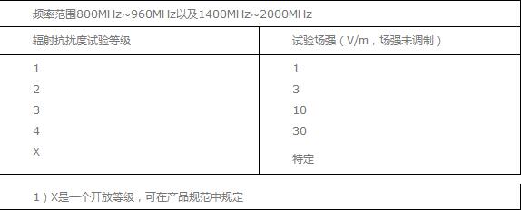 開放等級