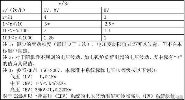 電壓波動限制