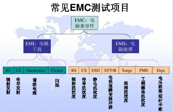 常見EMC測(cè)試項(xiàng)目