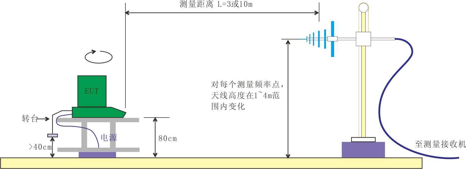 輻射騷擾測試RE