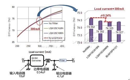 電源線(xiàn)會(huì)拾取RF信號(hào)