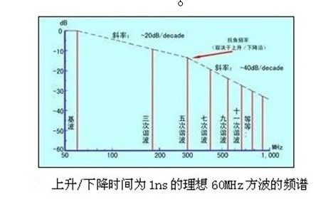 EMC設(shè)計建議