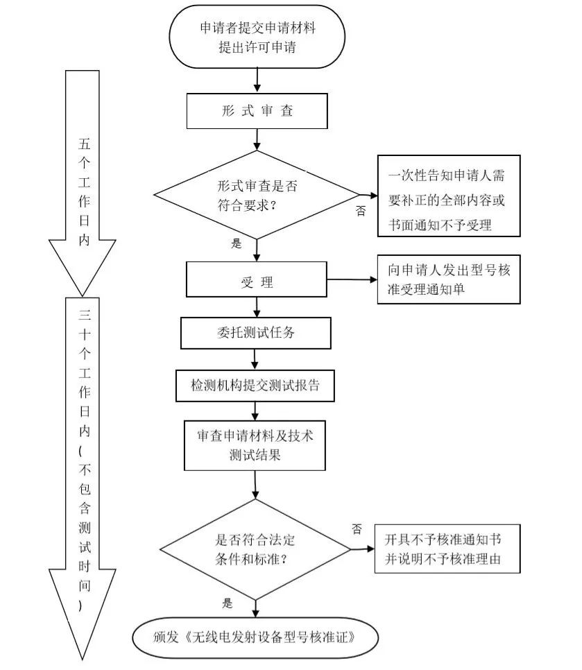 無(wú)線電發(fā)射設(shè)備型號(hào)認(rèn)證