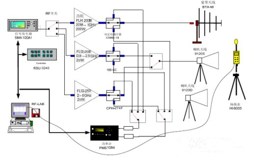 EMC測試