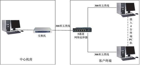 emc工業(yè)環(huán)境