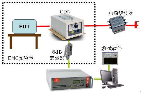 射頻抗擾度測(cè)試