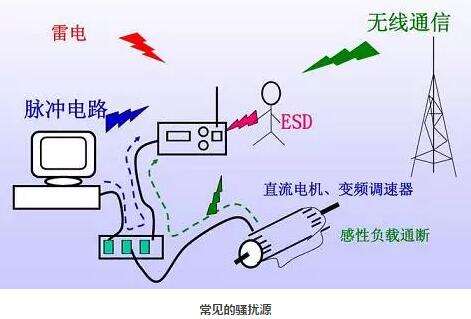 電磁干擾來(lái)源