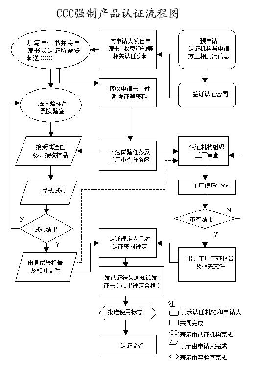 3C產(chǎn)品認(rèn)證流程