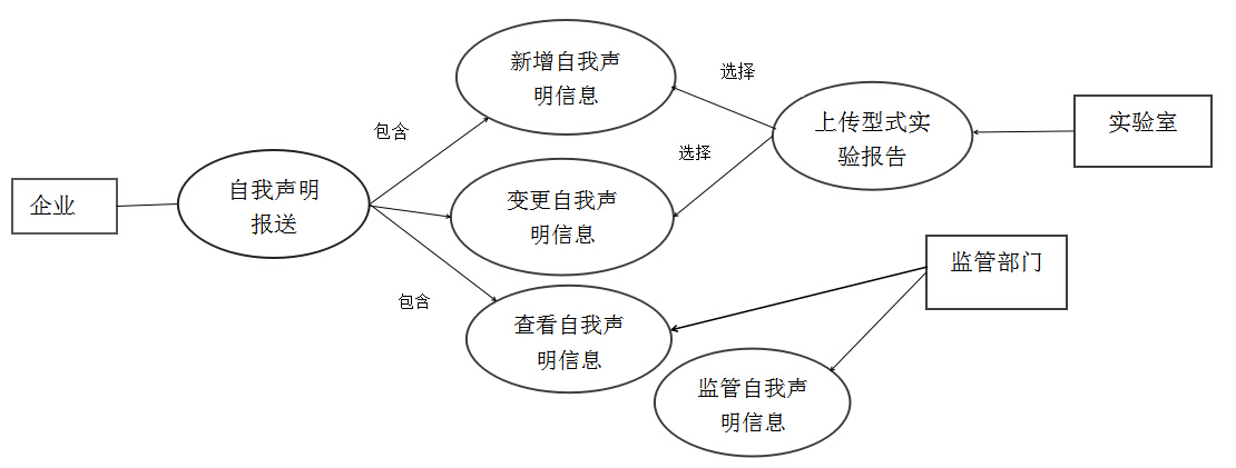 四、自我聲明整個流程