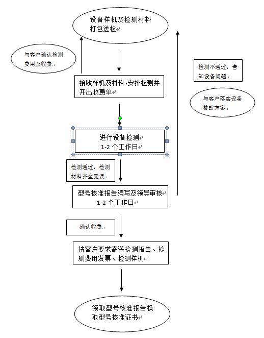 型號(hào)核準(zhǔn)(SRRC認(rèn)證)檢測(cè)流程