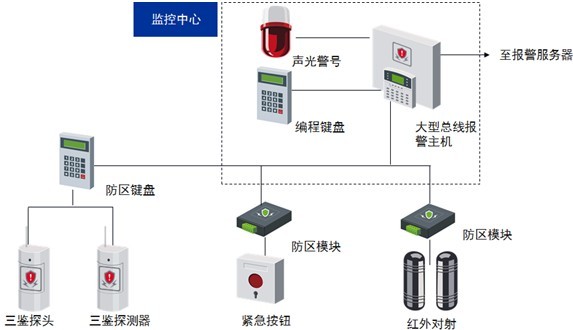 報警系統(tǒng)