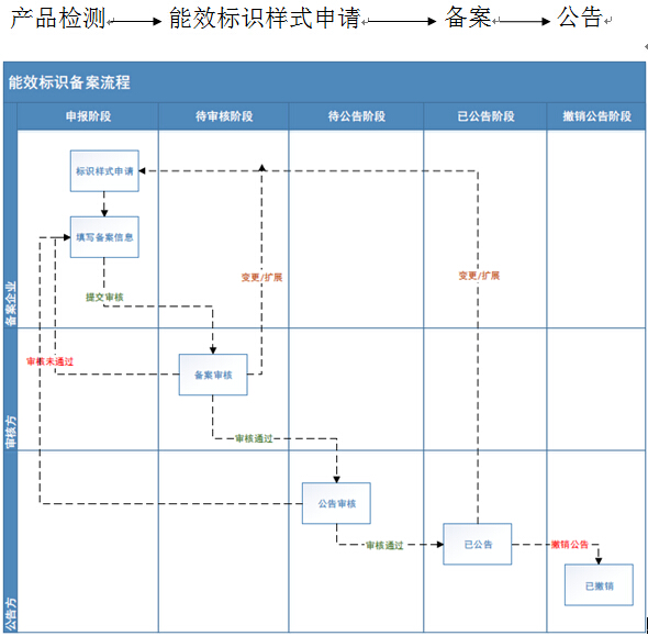 中國(guó)能效標(biāo)識(shí)申請(qǐng)流程