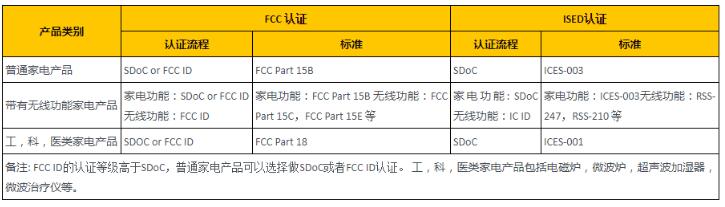 家電產(chǎn)品FCC認(rèn)證流程