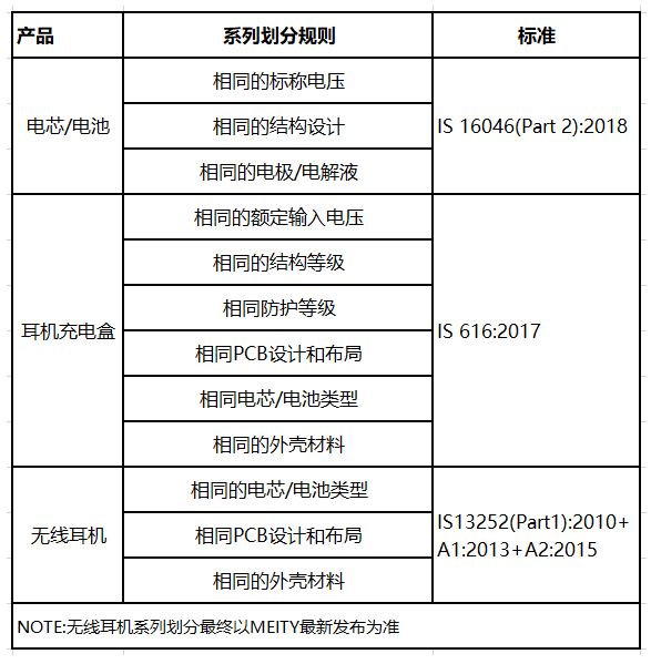 無線耳機印度認(rèn)證