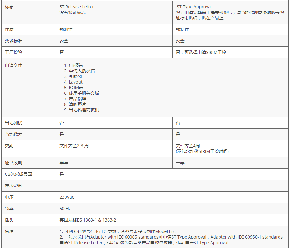 馬來西亞ST認證