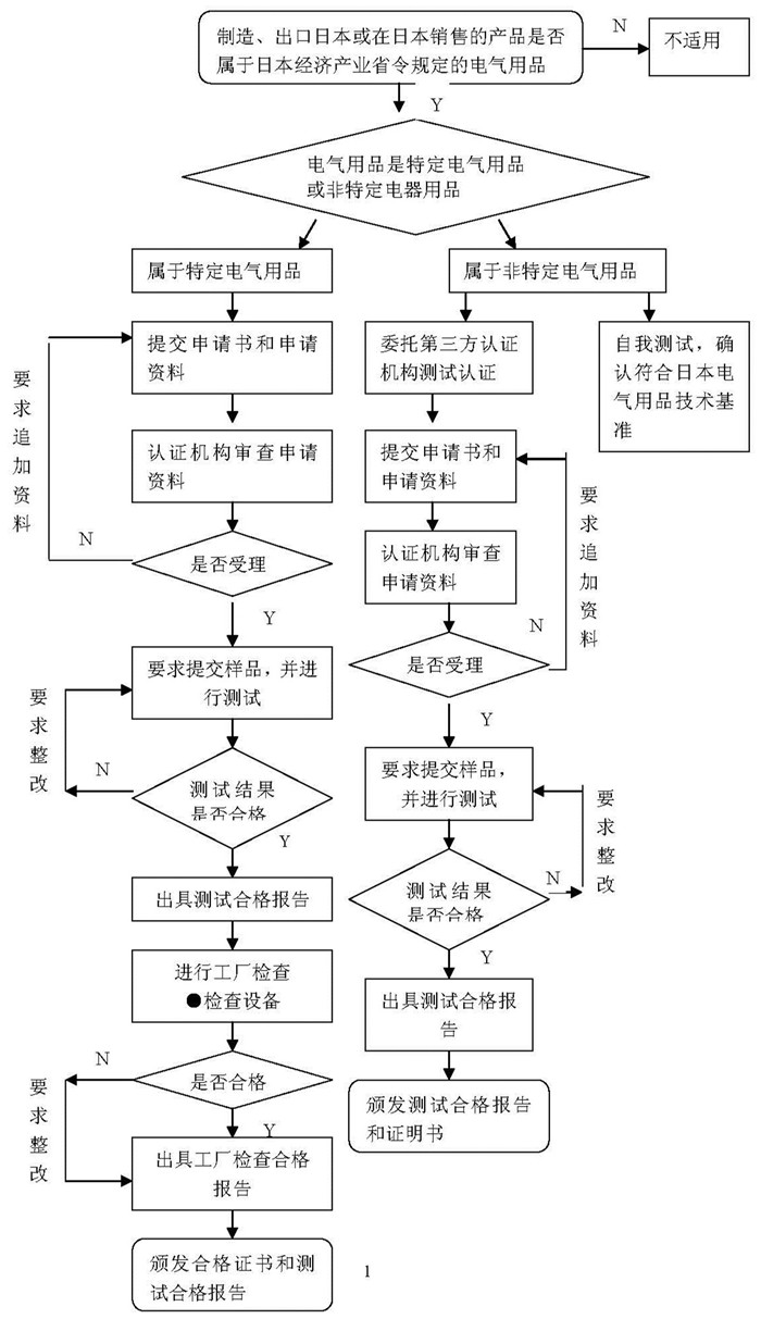 PSE認(rèn)證