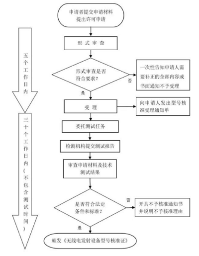 SRRC認(rèn)證