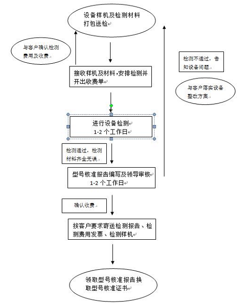 無線通訊設(shè)備SRRC測試