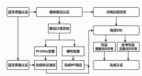 藍牙BQB測試報告